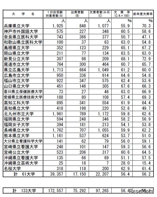 公立大学の受験状況
