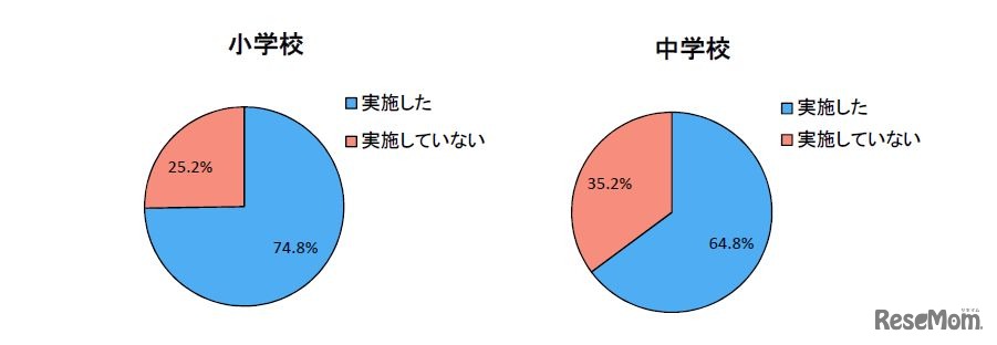 短時間学習の実施状況
