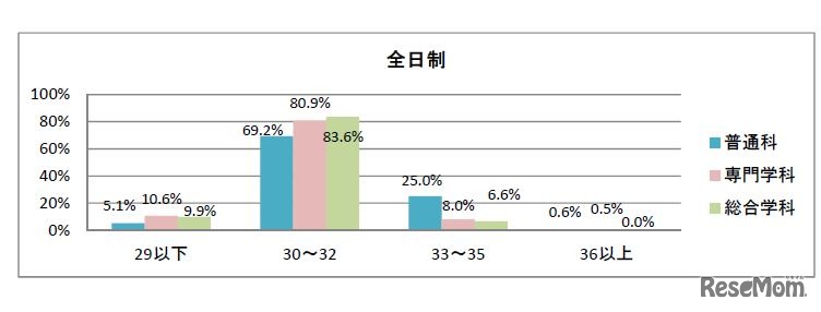 週当たりの授業時数の状況（全日制）