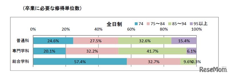 卒業に必要な修得単位数（全日制）