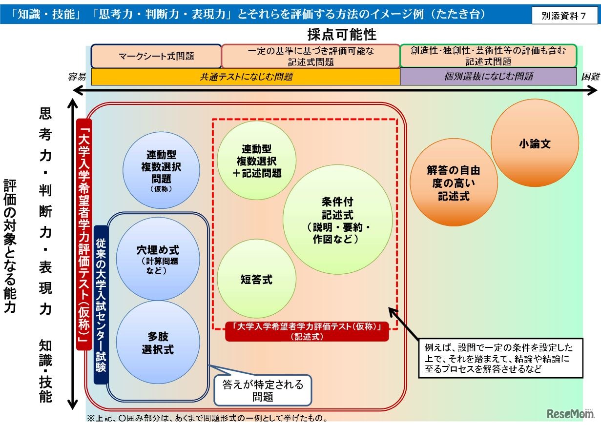 評価方法のイメージ例