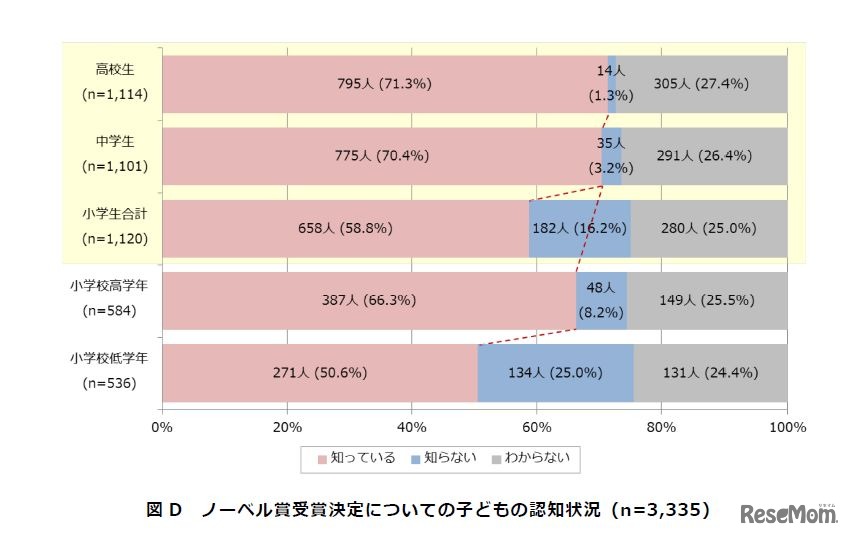 ノーベル賞受賞決定についての子どもの認知状況