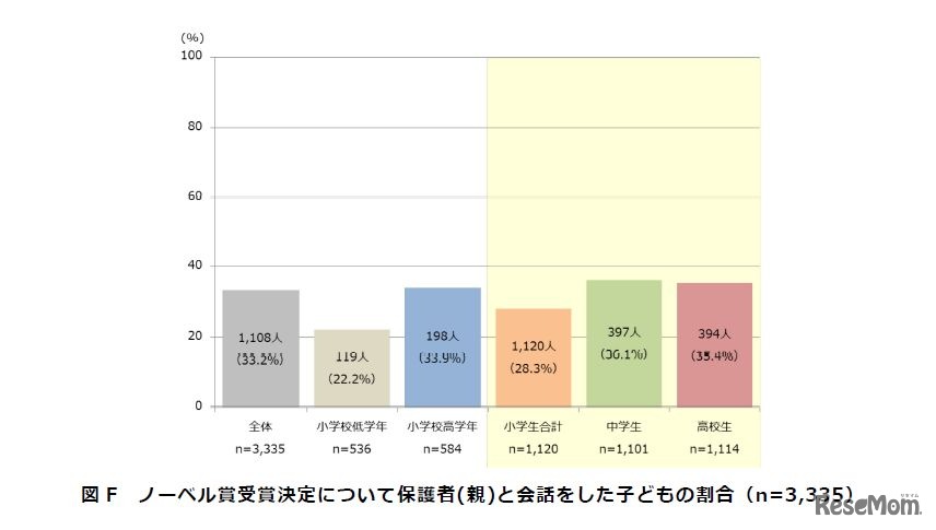 ノーベル賞受賞決定について保護者と会話した子どもの割合