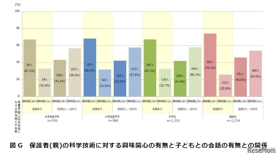 保護者の科学技術に対する興味関心の有無と子どもとの会話の有無との関係