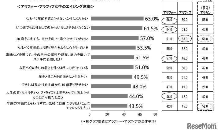 アラフォー・アラフィフ女性のエイジング意識