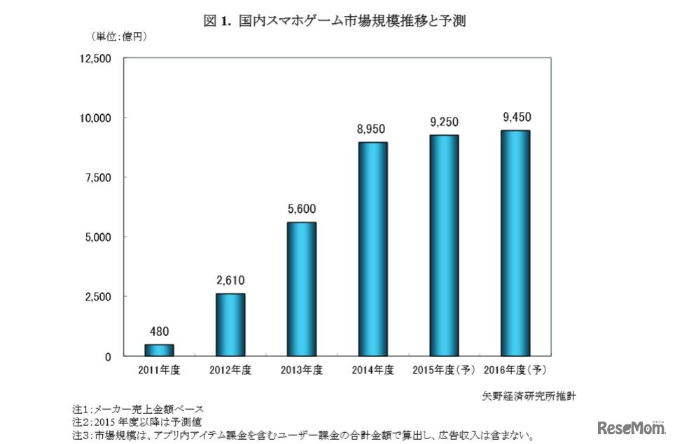 国内スマホゲーム市場規模推移と予測