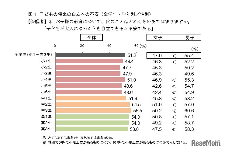 子どもの将来の自立への不安（全学年・学年別／性別）