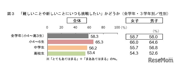 「難しいことや新しいことにいつも挑戦したい」かどうか（全学年・3学年別／性別）