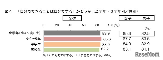 「自分でできることは自分でする」かどうか（全学年・3学年別／性別）