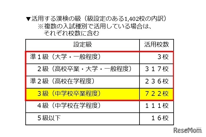 活用する漢検の級