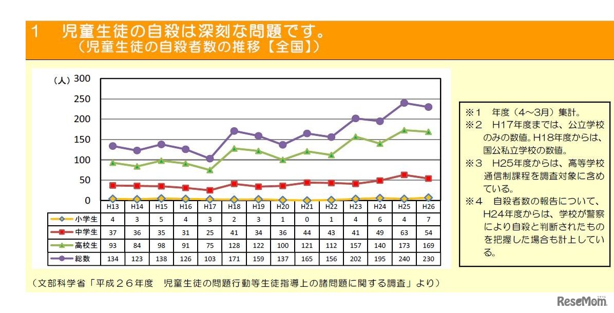 児童生徒の自殺者数