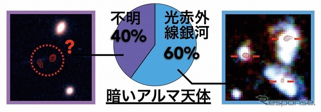 今回明らかになった暗いアルマ天体の正体と内訳