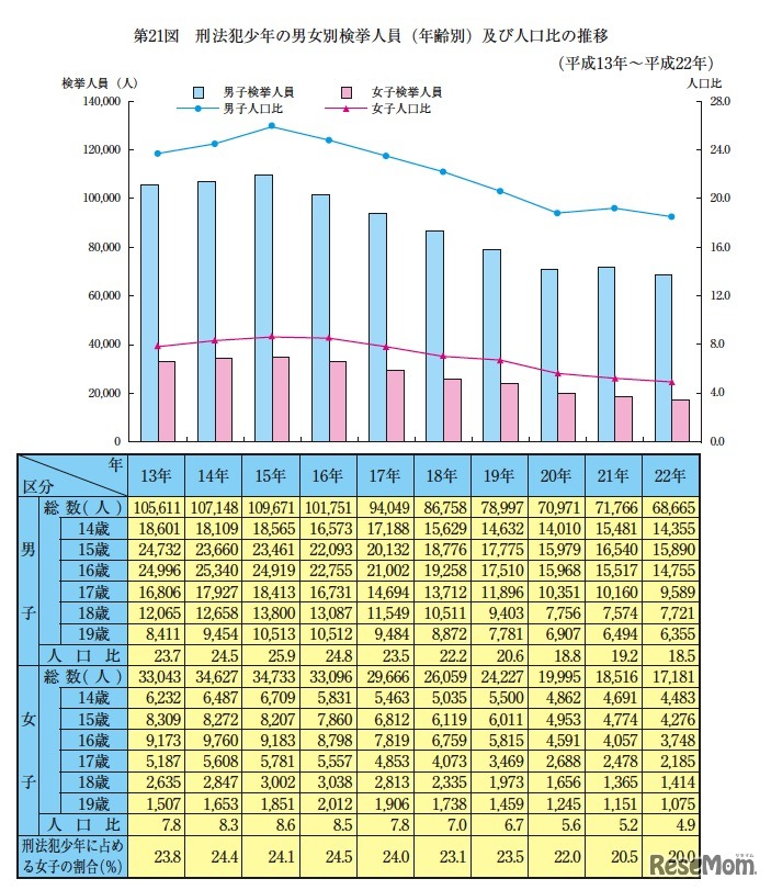 　刑法犯少年の男女別検挙人員（年齢別）及び人口比の推移（平成13年～平成22年）