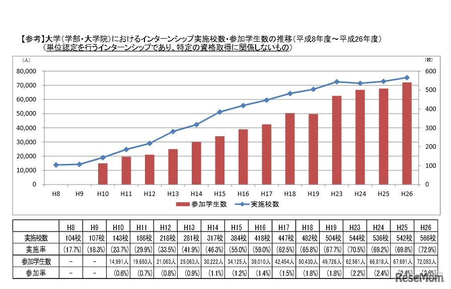 インターンシップ実施校数・参加学生数の推移