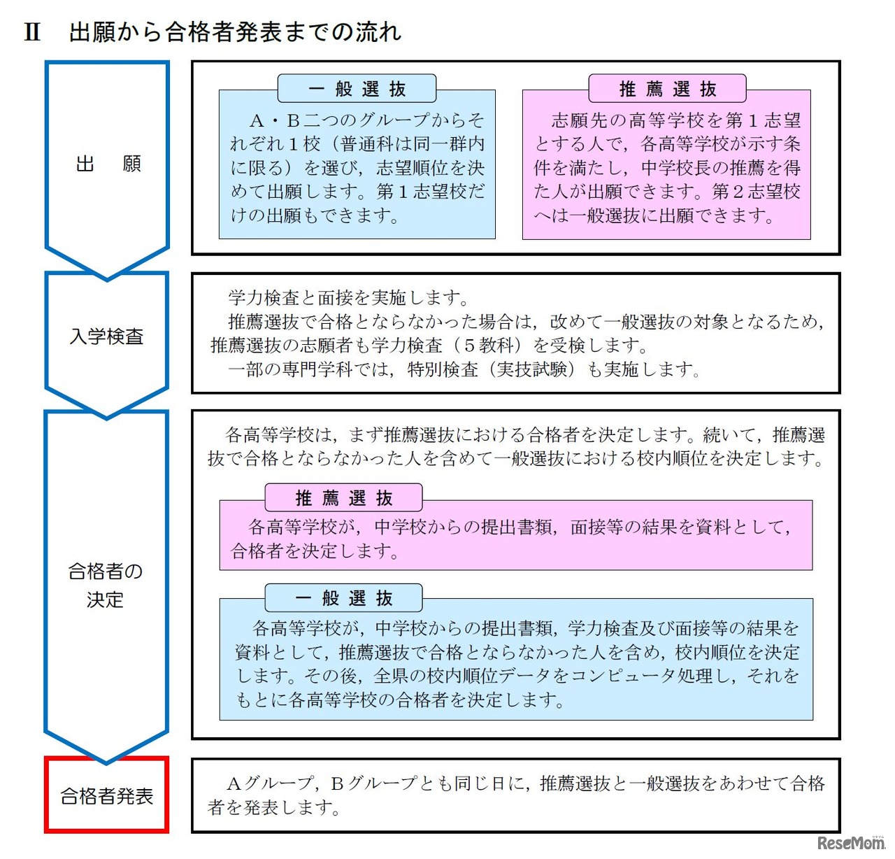 愛知県新高校入試　出願から合格者発表までの流れ