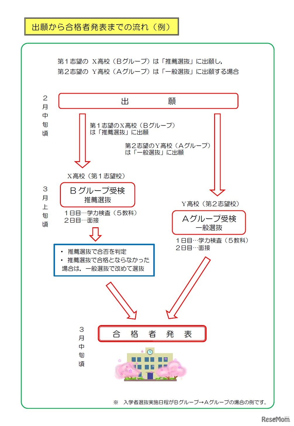 愛知県新高校入試　実際の出願から合格者発表までの流れ例