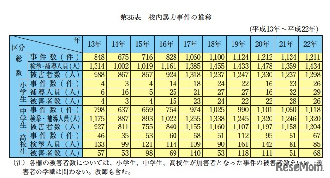 校内暴力事件の推移