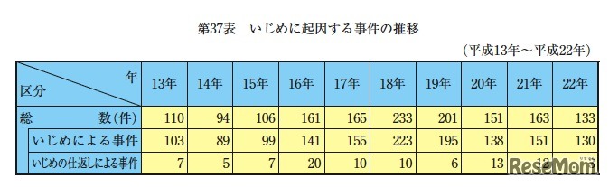 いじめに起因する事件の推移（平成13年～平成22年）