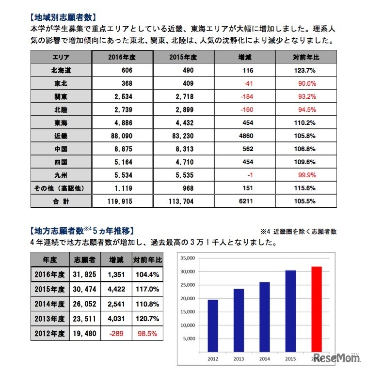 地域別志願者数