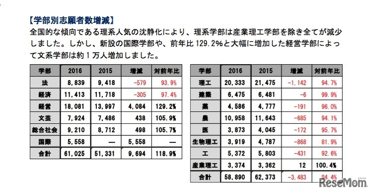 学部別志願者数増減