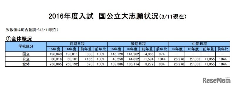 国公立大志願状況（全体概況）
