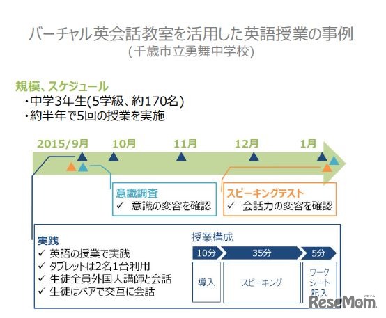 「バーチャル英会話教室」を活用した英語授業の事例