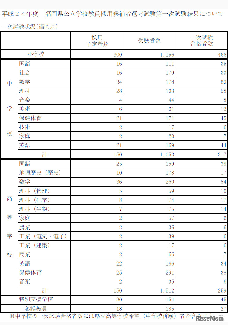 小学校、中学校、県立高等学校、県立特別支援学校、養護教員：受験者数等