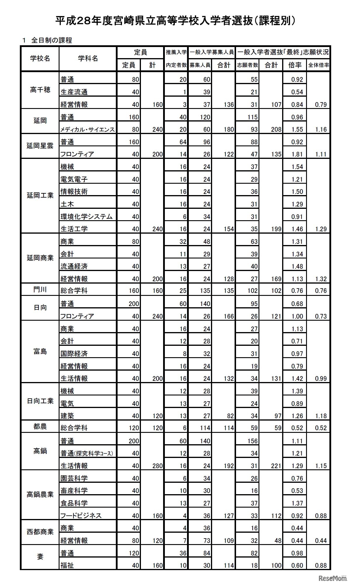 宮崎県の平成28年度県立高等学校入学者選抜　確定志願者数・倍率