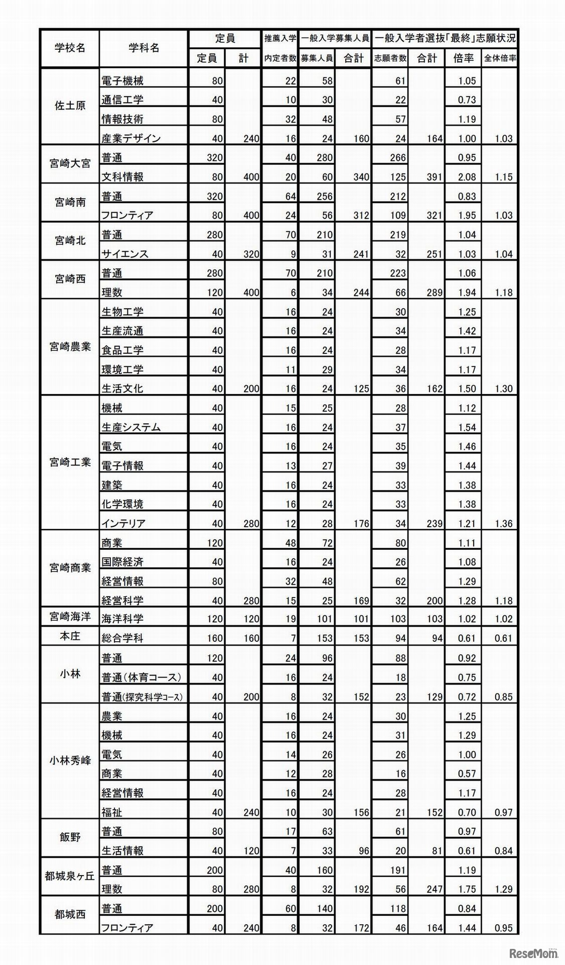 宮崎県の平成28年度県立高等学校入学者選抜　確定志願者数・倍率