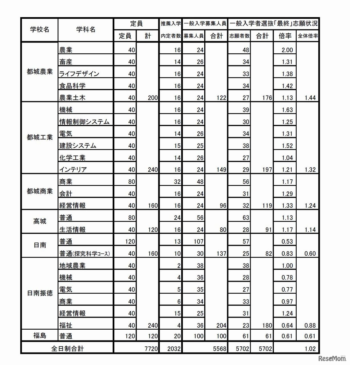 宮崎県の平成28年度県立高等学校入学者選抜　確定志願者数・倍率
