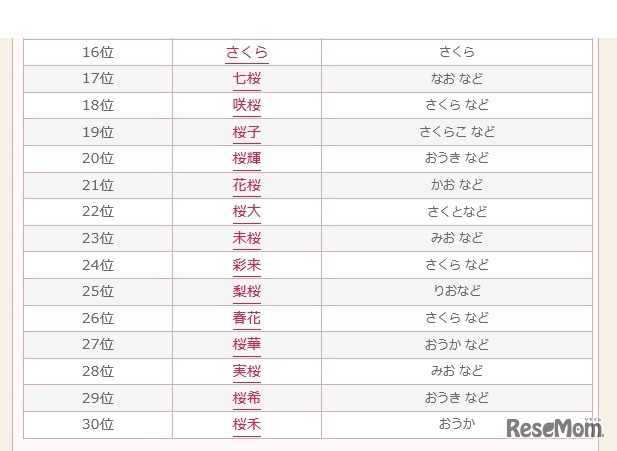 2016年桜にまつわる名前ランキング（16位から30位）