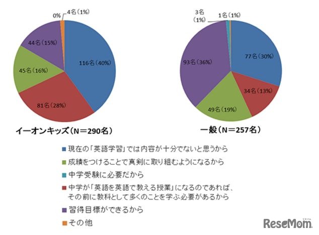 5、6年生の英語教科化に賛成する理由