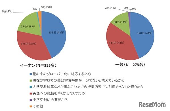 小学校の英語教育の早期化に賛成する理由