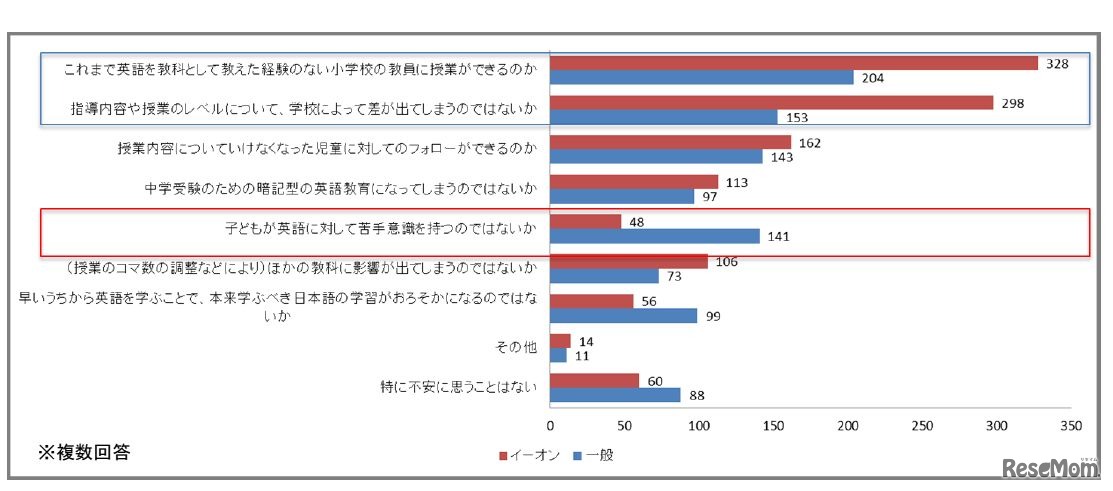 小学校の英語教育の変化について不安に思うこと