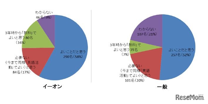5、6年生の英語教科化について