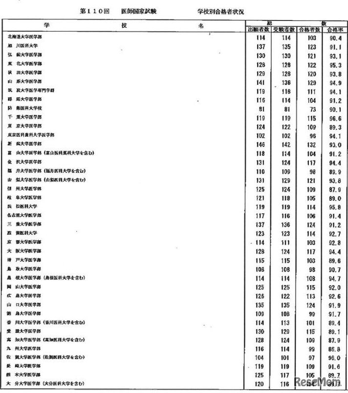 学校別合格者状況1　一部（提供：厚生労働省）
