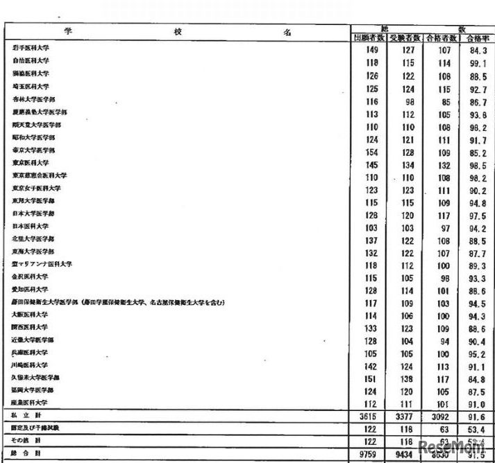 学校別合格者状況3　一部（提供：厚生労働省）