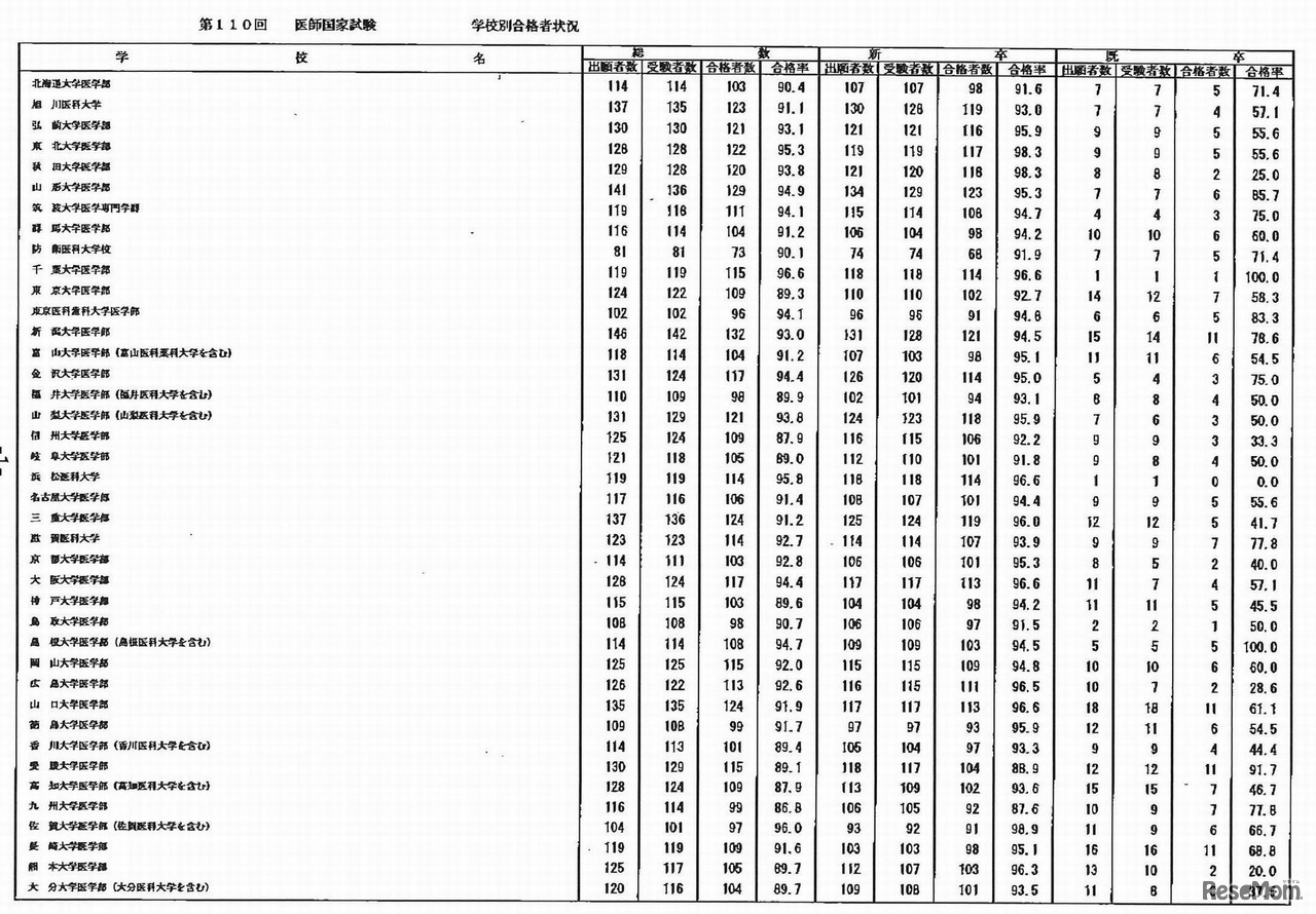 学校別合格者状況1　全体（提供：厚生労働省）