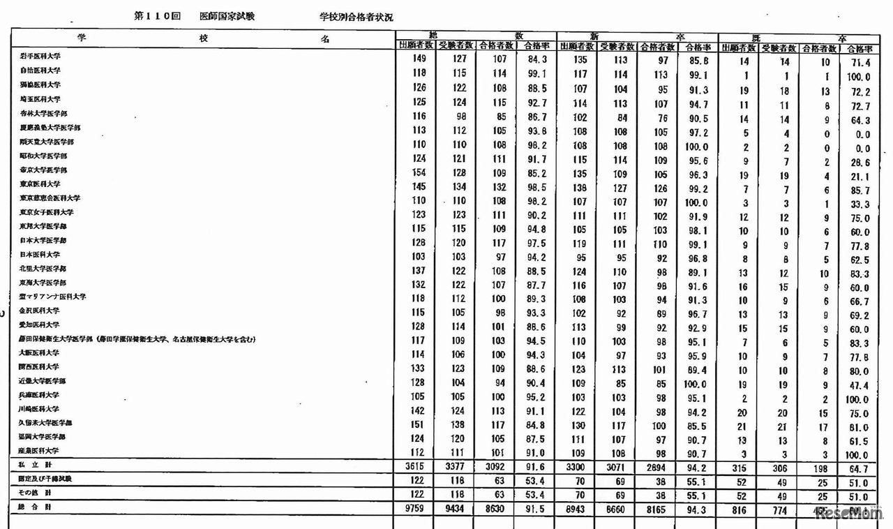 学校別合格者状況3　全体（提供：厚生労働省）