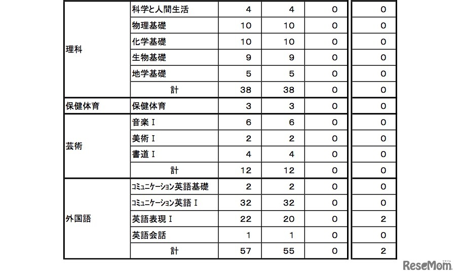 平成27年度 教科用図書検定結果（高等学校）