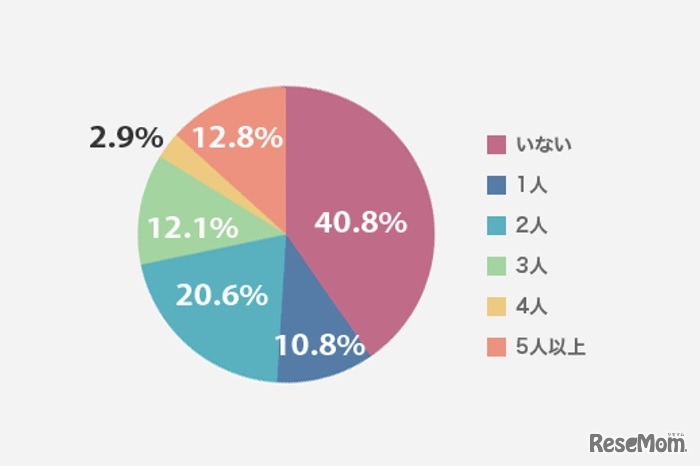 友人と呼べる保護者は何人いるか