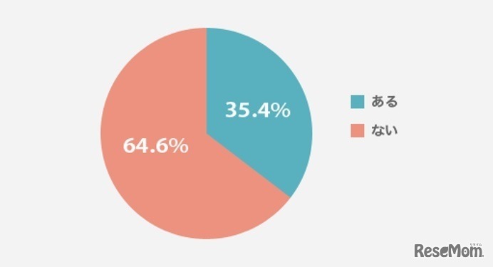 保護者間の人間関係に悩んだことはあるか