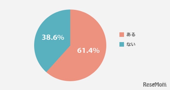 PTA役員をしたことがあるか