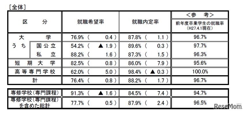 大学等全体の内定状況