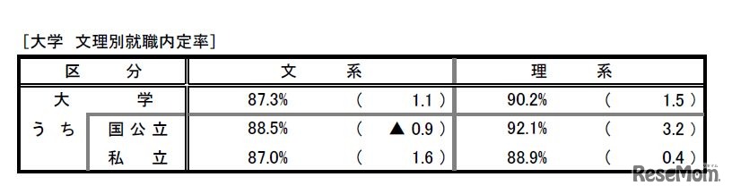 文理別就職内定率