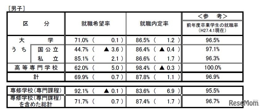 男子　就職内定率