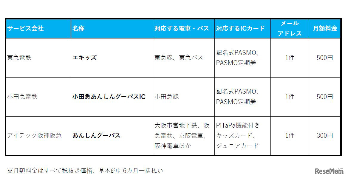 鉄道会社による、主な見守りサービス