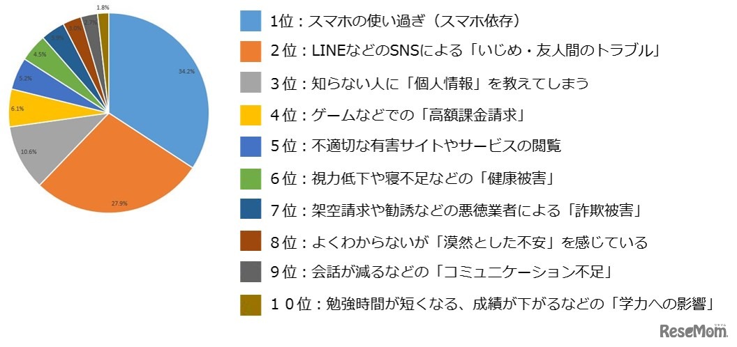 どのようなところに不安を感じるか