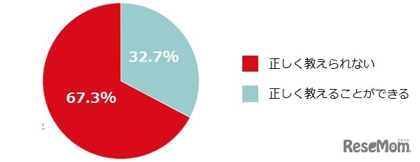 スマホの危険性を子どもに正しく教えられるか