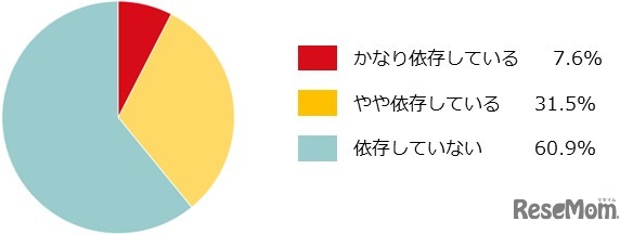 自身のスマホ利用について
